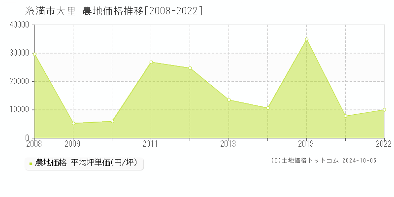 大里(糸満市)の農地価格推移グラフ(坪単価)[2008-2022年]