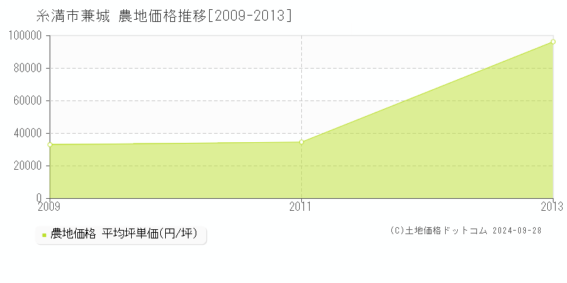 兼城(糸満市)の農地価格推移グラフ(坪単価)[2009-2013年]