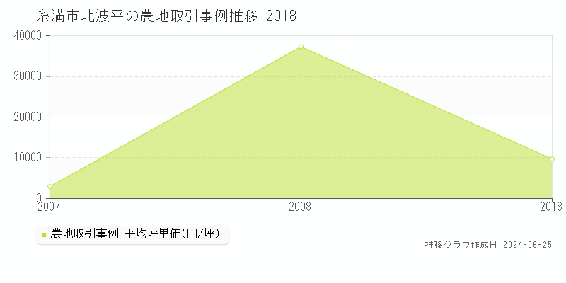 糸満市北波平の農地取引事例推移グラフ 