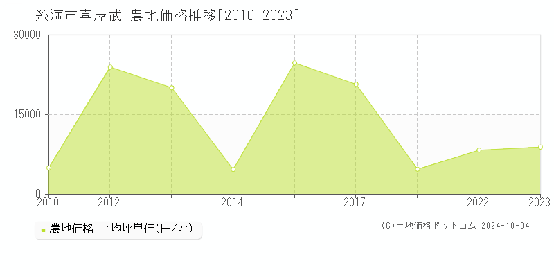 喜屋武(糸満市)の農地価格推移グラフ(坪単価)[2010-2023年]