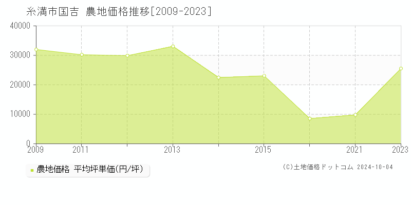 国吉(糸満市)の農地価格推移グラフ(坪単価)[2009-2023年]