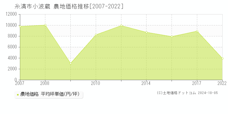 小波蔵(糸満市)の農地価格推移グラフ(坪単価)[2007-2022年]