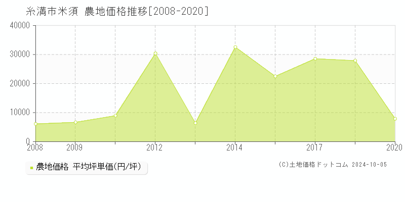 米須(糸満市)の農地価格推移グラフ(坪単価)[2008-2020年]