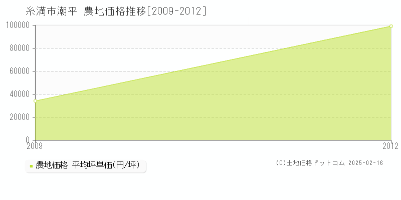 潮平(糸満市)の農地価格推移グラフ(坪単価)[2009-2012年]