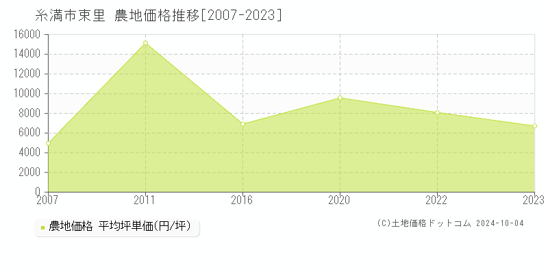 束里(糸満市)の農地価格推移グラフ(坪単価)[2007-2023年]