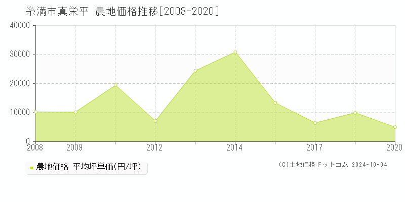 真栄平(糸満市)の農地価格推移グラフ(坪単価)[2008-2020年]