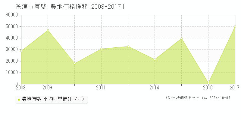 真壁(糸満市)の農地価格推移グラフ(坪単価)[2008-2017年]