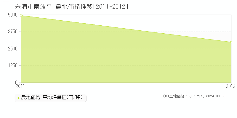 南波平(糸満市)の農地価格推移グラフ(坪単価)[2011-2012年]