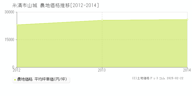 山城(糸満市)の農地価格推移グラフ(坪単価)[2012-2014年]