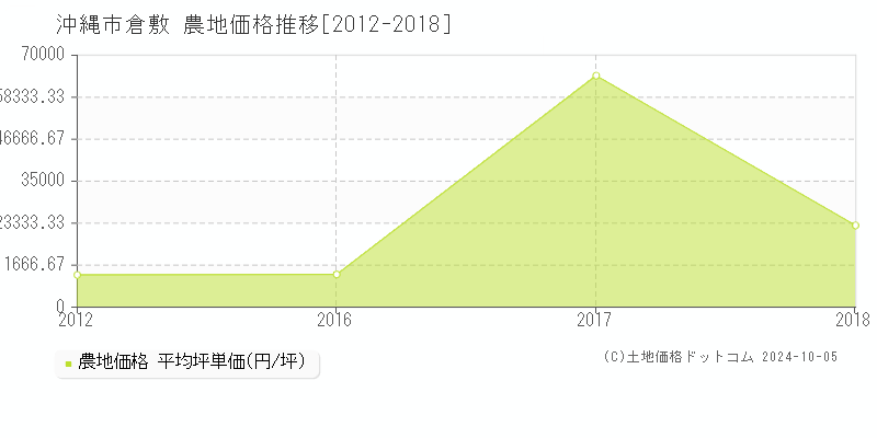 倉敷(沖縄市)の農地価格推移グラフ(坪単価)[2012-2018年]