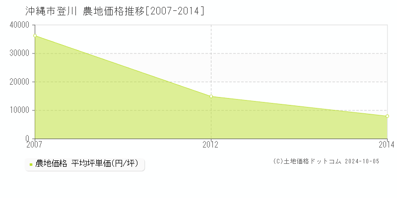 登川(沖縄市)の農地価格推移グラフ(坪単価)[2007-2014年]