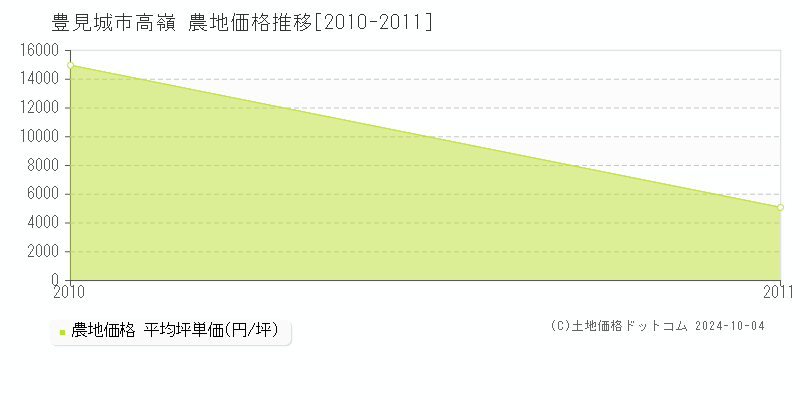 高嶺(豊見城市)の農地価格推移グラフ(坪単価)[2010-2011年]