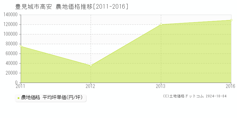 高安(豊見城市)の農地価格推移グラフ(坪単価)[2011-2016年]