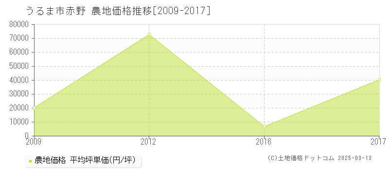 うるま市赤野の農地取引事例推移グラフ 