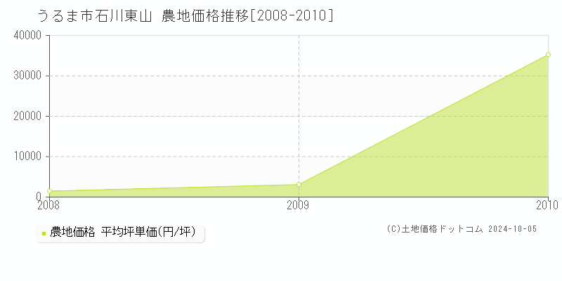 石川東山(うるま市)の農地価格推移グラフ(坪単価)[2008-2010年]