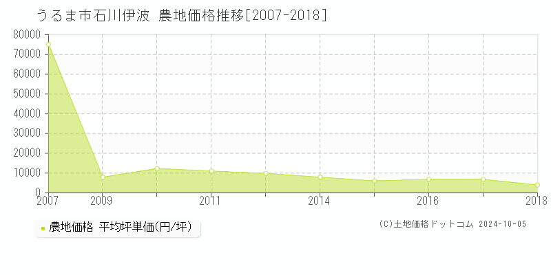 石川伊波(うるま市)の農地価格推移グラフ(坪単価)[2007-2018年]