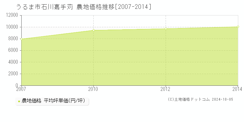 石川嘉手苅(うるま市)の農地価格推移グラフ(坪単価)[2007-2014年]