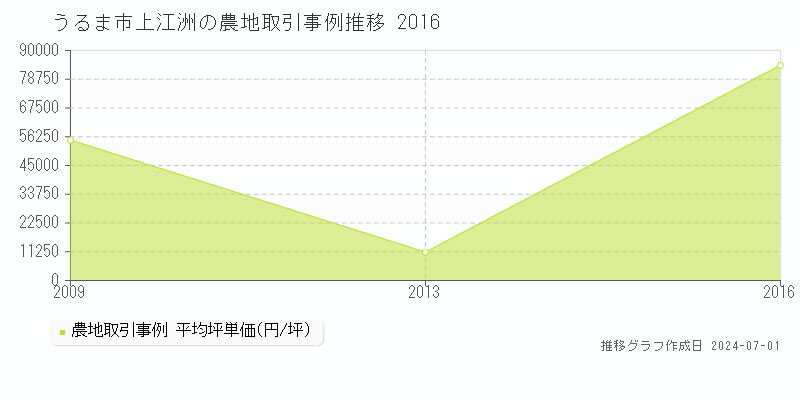 うるま市上江洲の農地取引事例推移グラフ 