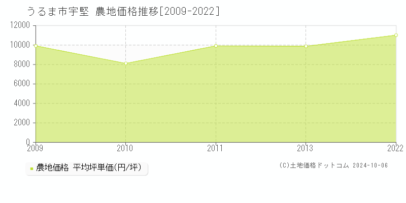 宇堅(うるま市)の農地価格推移グラフ(坪単価)[2009-2022年]