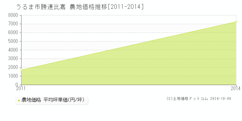 勝連比嘉(うるま市)の農地価格推移グラフ(坪単価)[2011-2014年]