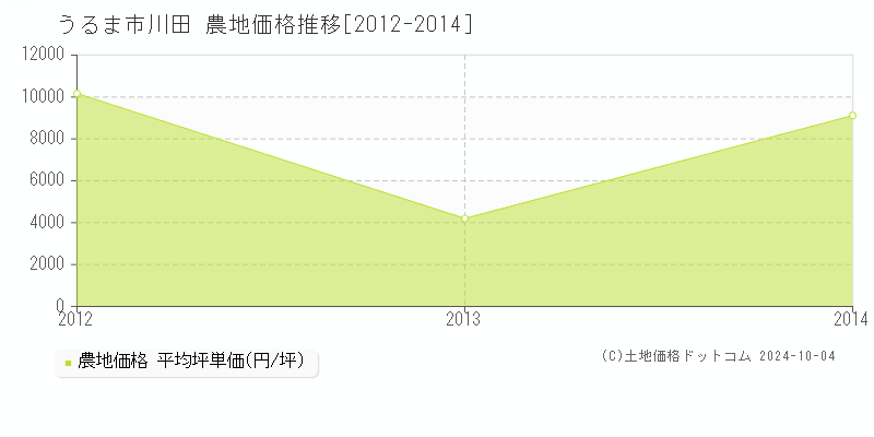 川田(うるま市)の農地価格推移グラフ(坪単価)[2012-2014年]