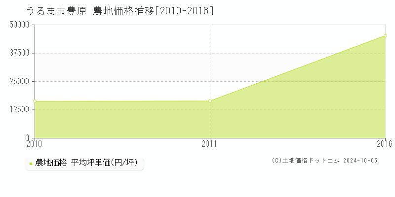 豊原(うるま市)の農地価格推移グラフ(坪単価)[2010-2016年]