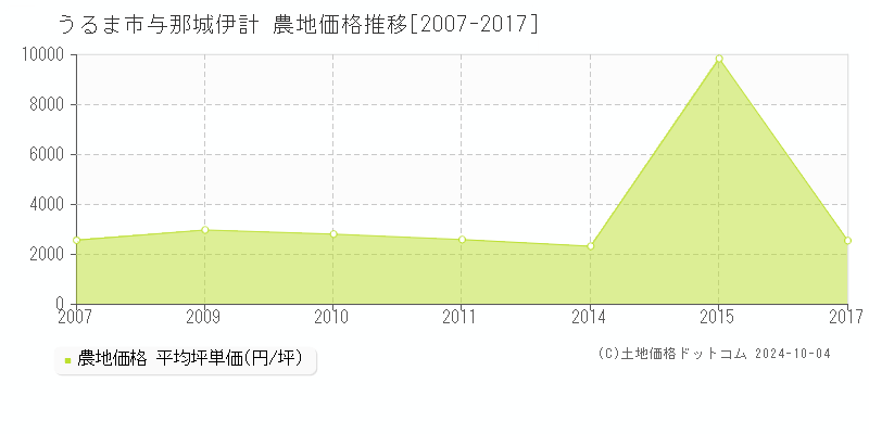 与那城伊計(うるま市)の農地価格推移グラフ(坪単価)[2007-2017年]