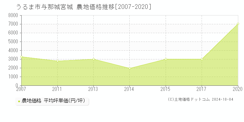 与那城宮城(うるま市)の農地価格推移グラフ(坪単価)[2007-2020年]