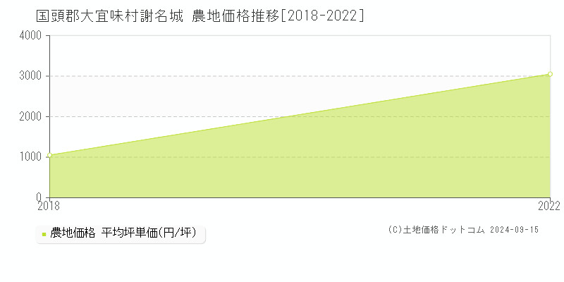 謝名城(国頭郡大宜味村)の農地価格推移グラフ(坪単価)[2018-2022年]