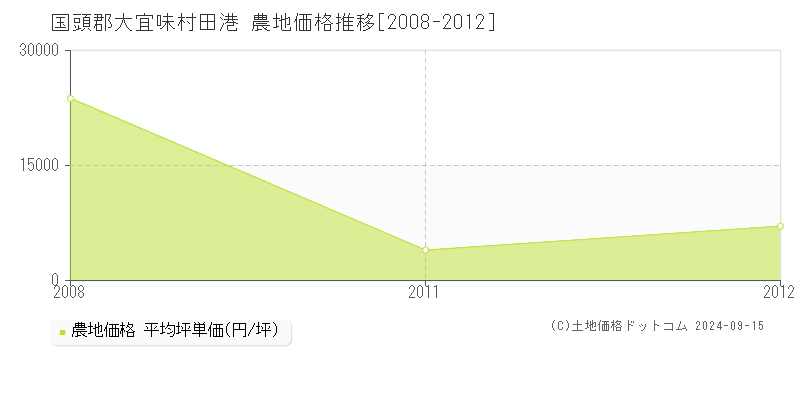 田港(国頭郡大宜味村)の農地価格推移グラフ(坪単価)[2008-2012年]