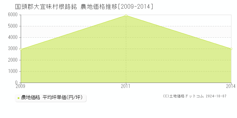 根路銘(国頭郡大宜味村)の農地価格推移グラフ(坪単価)[2009-2014年]