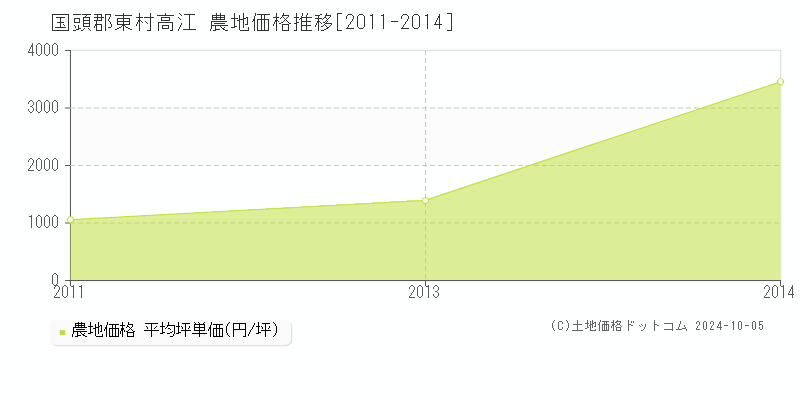 高江(国頭郡東村)の農地価格推移グラフ(坪単価)[2011-2014年]