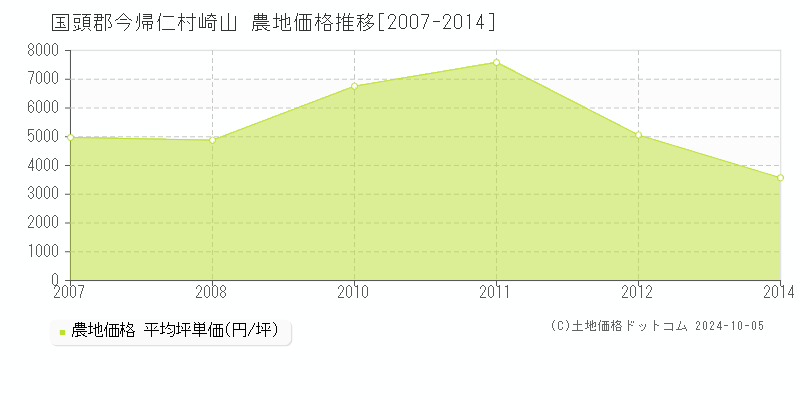 崎山(国頭郡今帰仁村)の農地価格推移グラフ(坪単価)[2007-2014年]