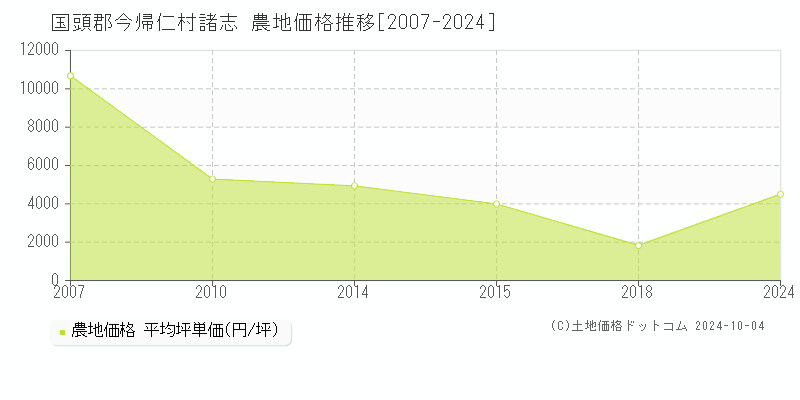 諸志(国頭郡今帰仁村)の農地価格推移グラフ(坪単価)[2007-2024年]