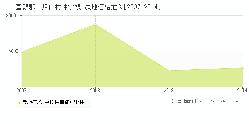 仲宗根(国頭郡今帰仁村)の農地価格推移グラフ(坪単価)[2007-2014年]