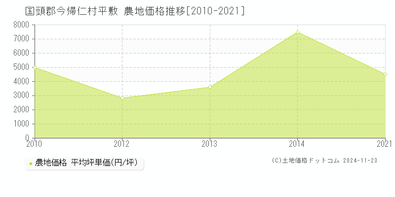 平敷(国頭郡今帰仁村)の農地価格推移グラフ(坪単価)[2010-2021年]