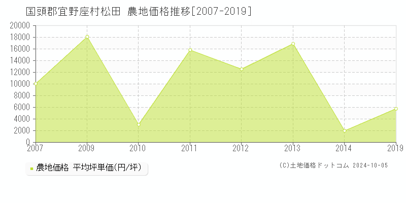 松田(国頭郡宜野座村)の農地価格推移グラフ(坪単価)