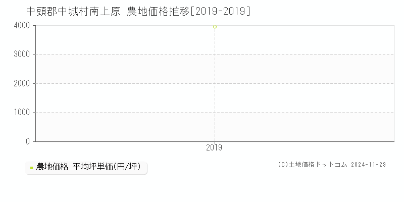 南上原(中頭郡中城村)の農地価格推移グラフ(坪単価)[2019-2019年]