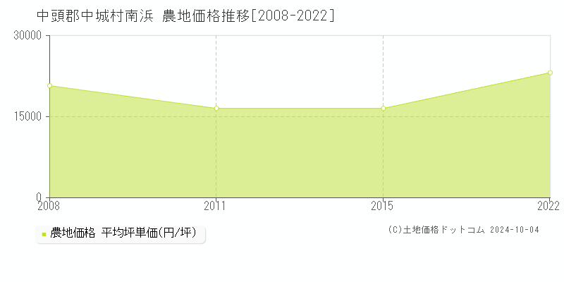 南浜(中頭郡中城村)の農地価格推移グラフ(坪単価)[2008-2022年]