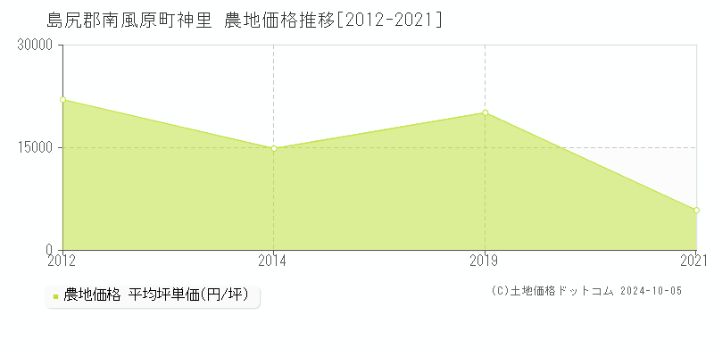 神里(島尻郡南風原町)の農地価格推移グラフ(坪単価)[2012-2021年]