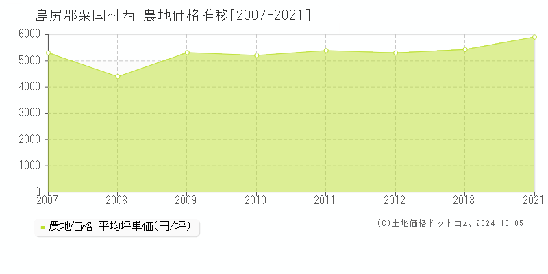 西(島尻郡粟国村)の農地価格推移グラフ(坪単価)[2007-2021年]