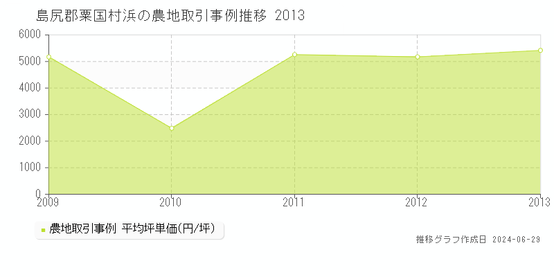 島尻郡粟国村浜の農地取引事例推移グラフ 