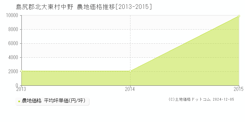 中野(島尻郡北大東村)の農地価格推移グラフ(坪単価)[2013-2015年]