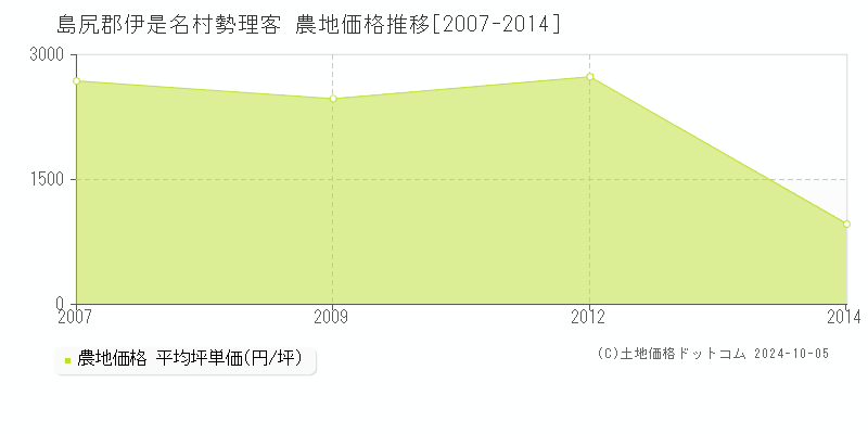 勢理客(島尻郡伊是名村)の農地価格推移グラフ(坪単価)[2007-2014年]