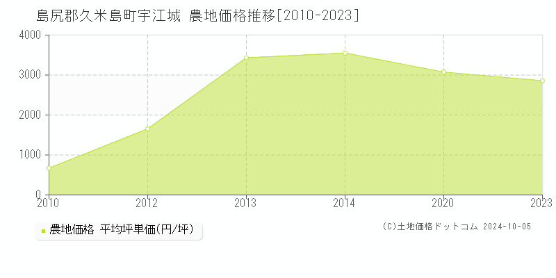 宇江城(島尻郡久米島町)の農地価格推移グラフ(坪単価)[2010-2023年]