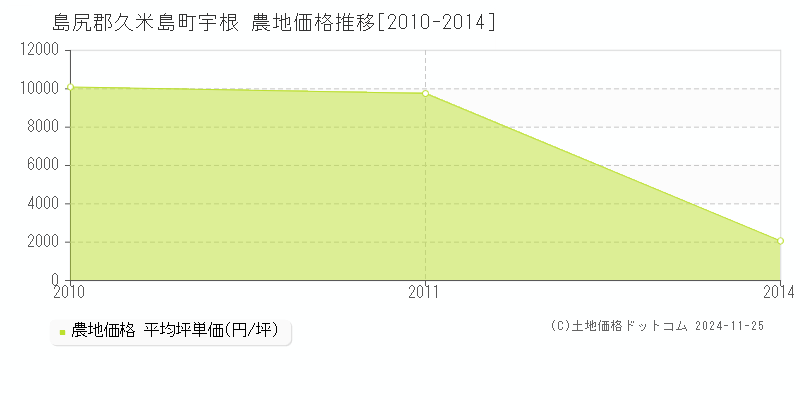 宇根(島尻郡久米島町)の農地価格推移グラフ(坪単価)[2010-2014年]