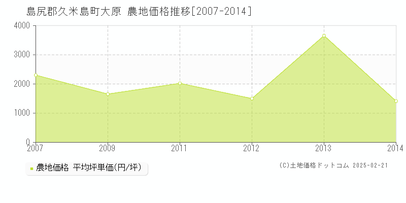 大原(島尻郡久米島町)の農地価格推移グラフ(坪単価)[2007-2014年]