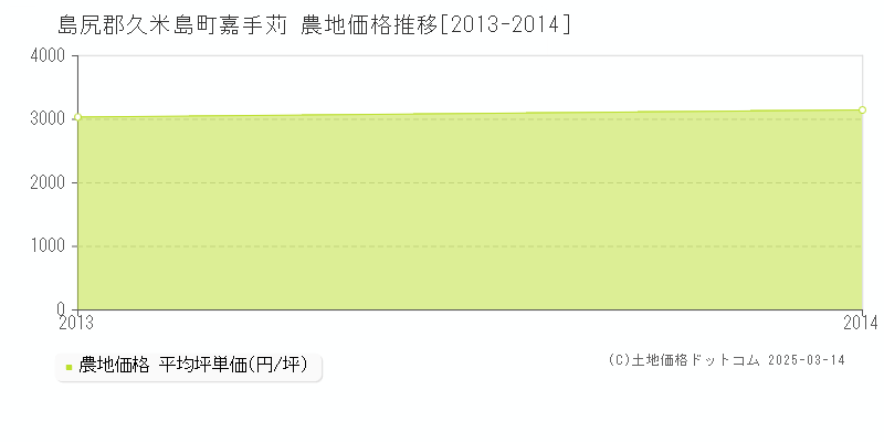 嘉手苅(島尻郡久米島町)の農地価格推移グラフ(坪単価)[2013-2014年]