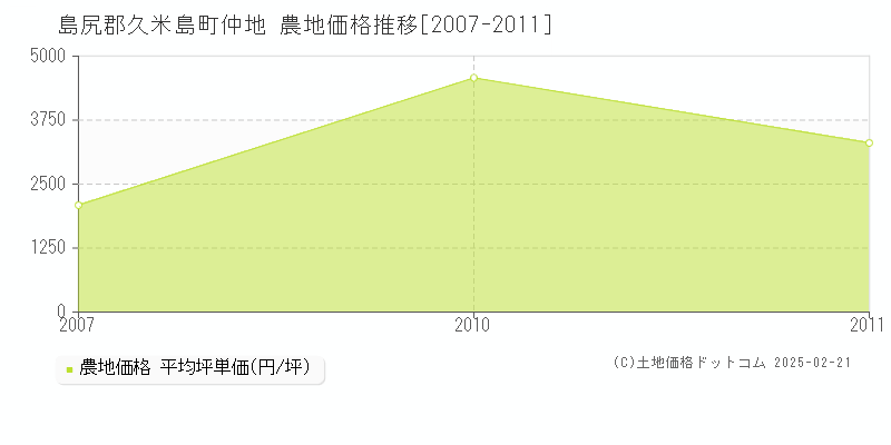 仲地(島尻郡久米島町)の農地価格推移グラフ(坪単価)[2007-2011年]