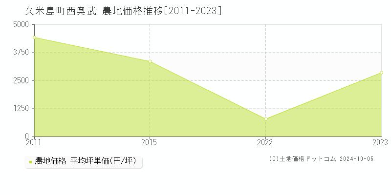 西奥武(久米島町)の農地価格推移グラフ(坪単価)[2011-2023年]